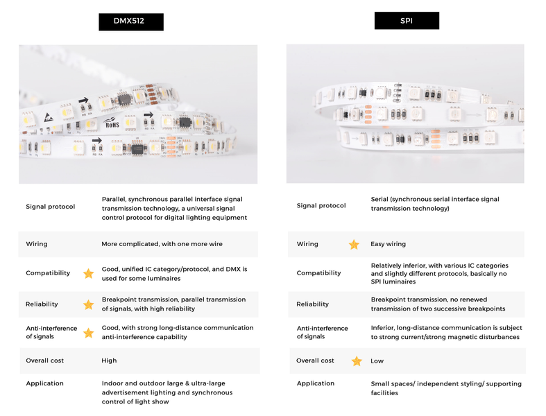 LED лента Smart SPI 60-5050-12V-IP20 3000K 8,4W 5м COLORS (DS560-12V-10mm-WW) DS560-12V-10mm-WW фото