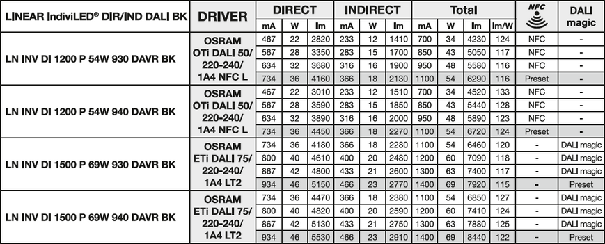 LN INV DI 1500 P 930 DAVR BK 54-60-63-69W 3000К Офісний світильник DALI-2 DIM перем. потуж. IP20 LEDVANCE (4099854296925) 4099854296925 фото