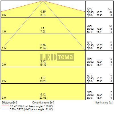 LiFeSafe SURFACE ROUND IP65 2,2W 6500К Аварійний світильник ST EM3h Sylvania (0032008) 0032008 фото