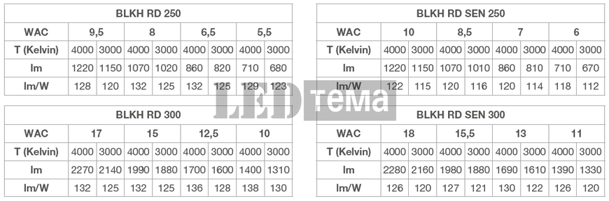 BLKH RD SN 250 P ML 83040 BK 6-7-8,5-10W 3000/4000К Накладний світильник MW CCT перем. потуж. IP65 LEDVANCE (4099854286162) 4099854286162 фото