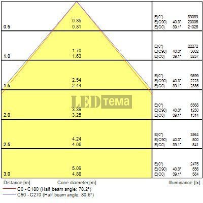 Granit IP65 0-10V 840 WB Z18 126-170-218W 4000К Светильник для высоких потолков перекл. мощ. DIM Sylvania (0039119) 0039119 фото
